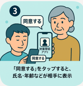 「ステップ③：「同意する」をタップする様子と、相手に氏名・年齢が表示される場面のイラストです