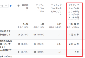 「エンゲージメント時間を示すスクリーンショットです。赤枠で囲まれた部分が、ユーザーの平均エンゲージメント時間を表示しています。」